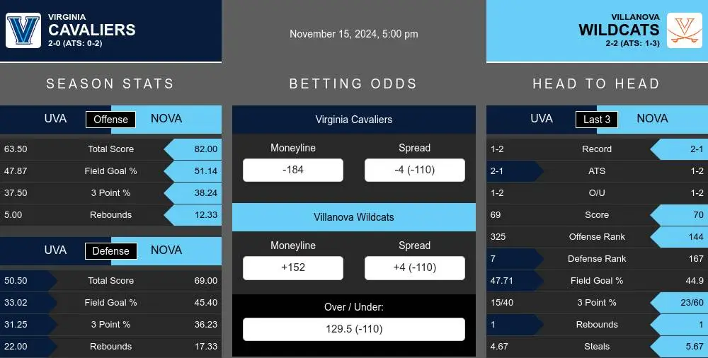 Cavaliers vs Wildcats prediction infographic 