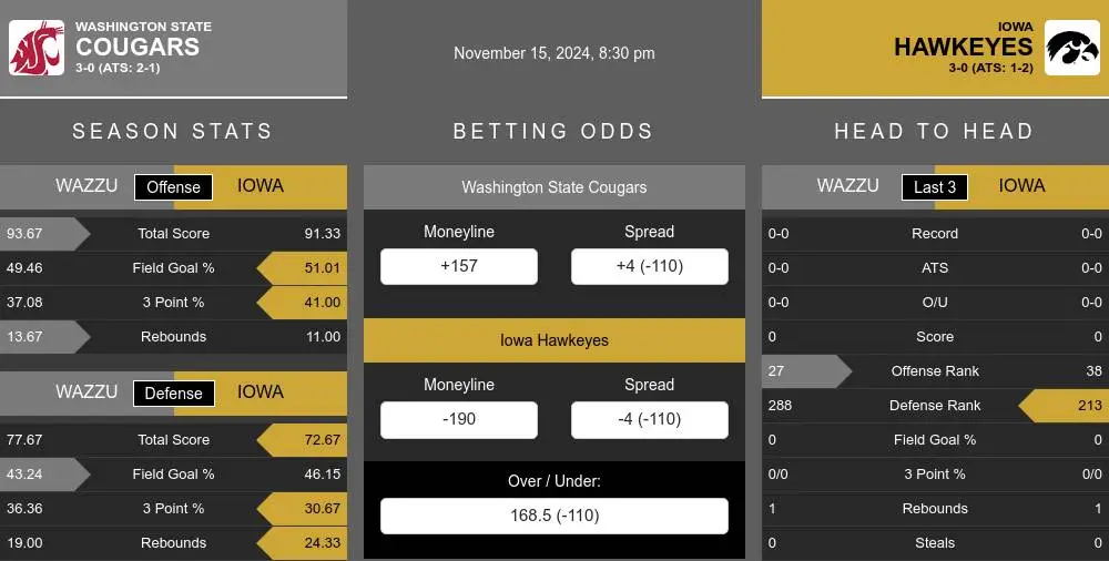 Cougars vs Hawkeyes prediction infographic 