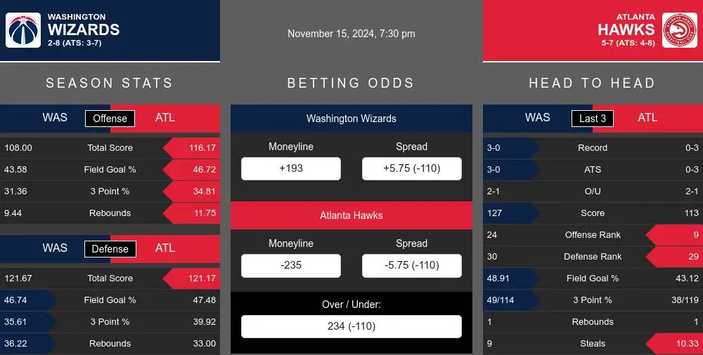 Wizards vs Hawks prediction infographic 