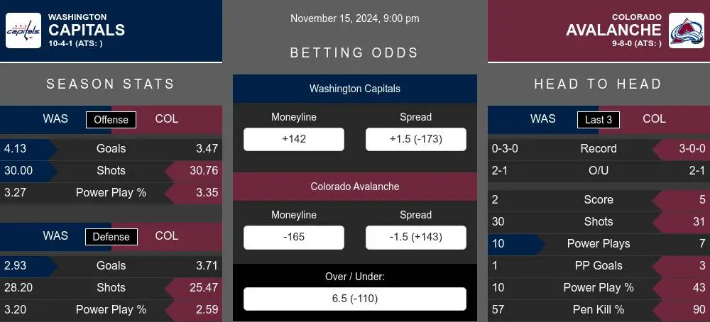 Capitals vs Avalanche prediction infographic 