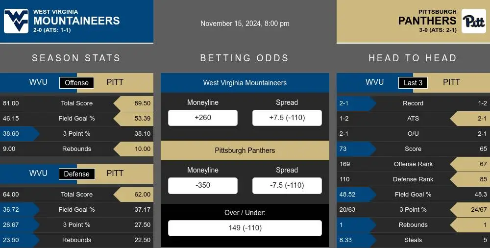 Mountaineers vs Panthers prediction infographic 