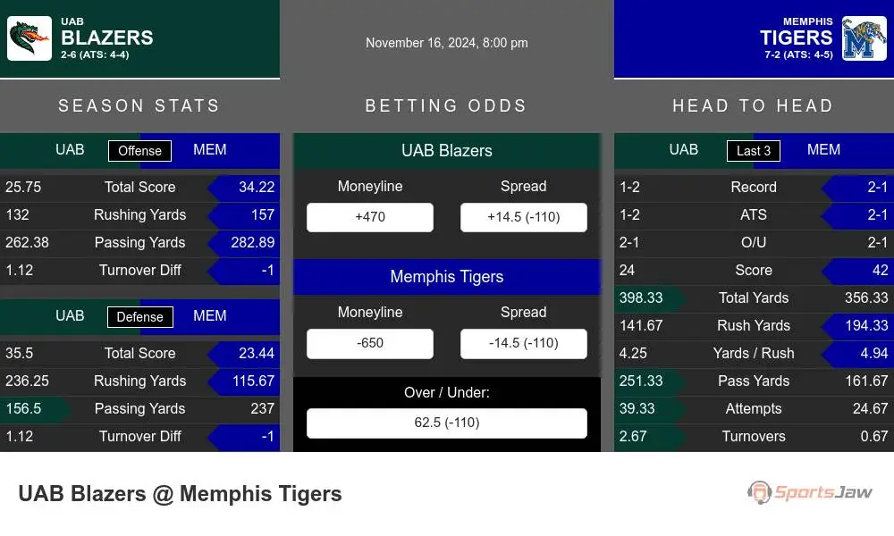 Blazers vs Tigers prediction infographic 