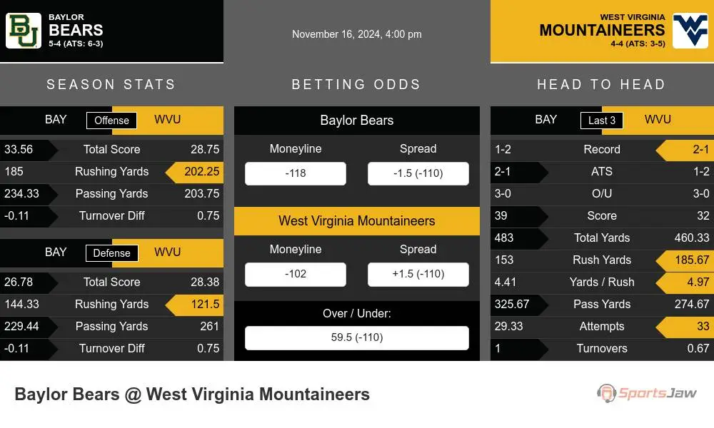 Bears vs Mountaineers prediction infographic 