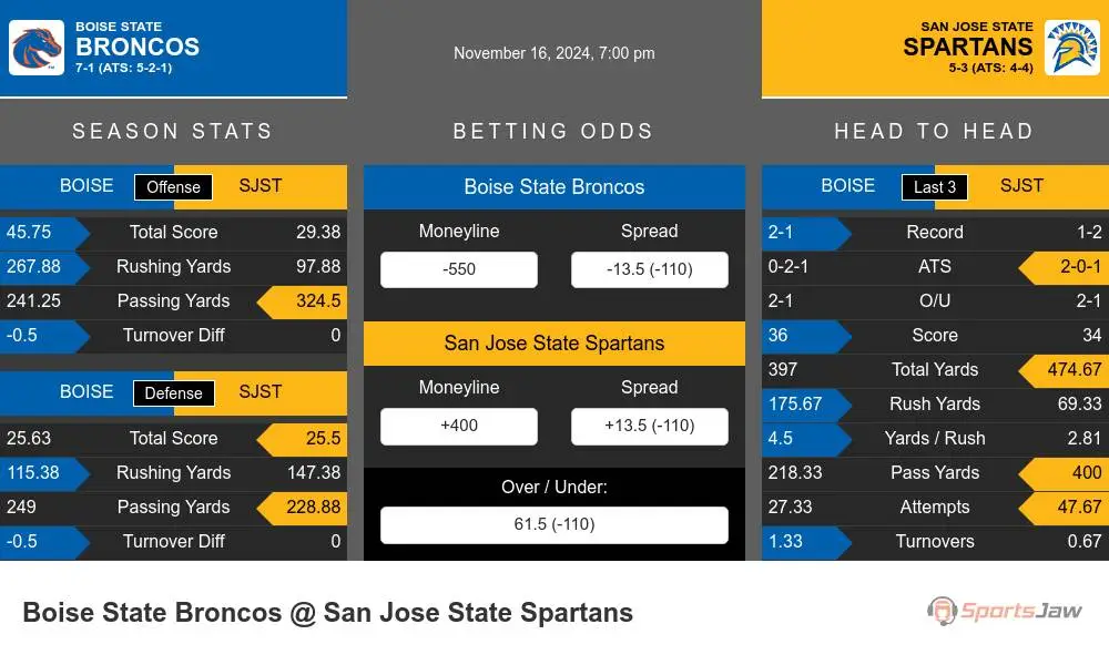 Broncos vs Spartans prediction infographic 