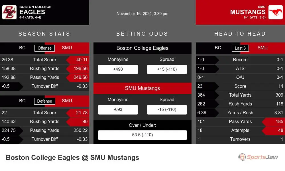 Eagles vs Mustangs prediction infographic 