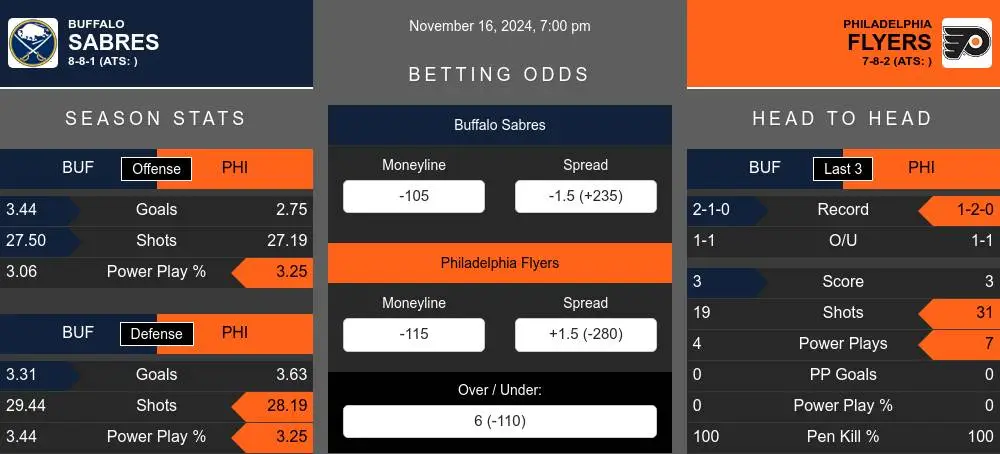 Sabres vs Flyers prediction infographic 