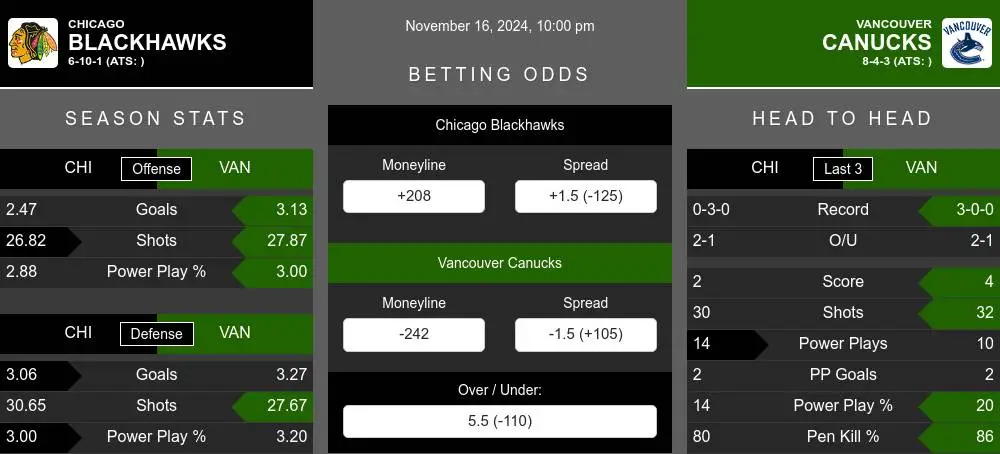 Blackhawks vs Canucks prediction infographic 