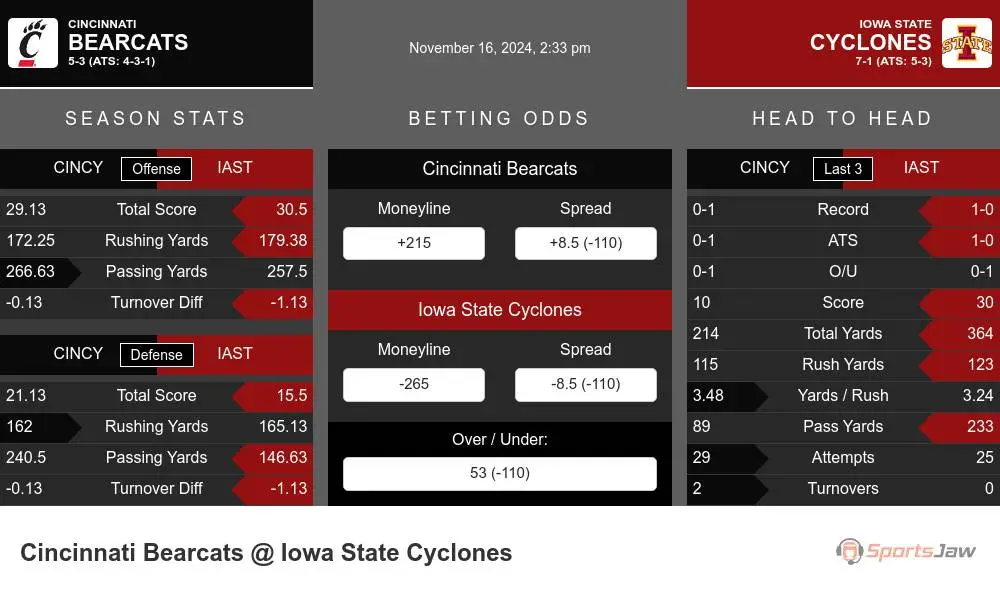 Bearcats vs Cyclones prediction infographic 