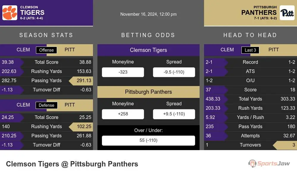 Tigers vs Panthers prediction infographic 