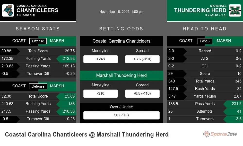 Chanticleers vs Thundering Herd prediction infographic 