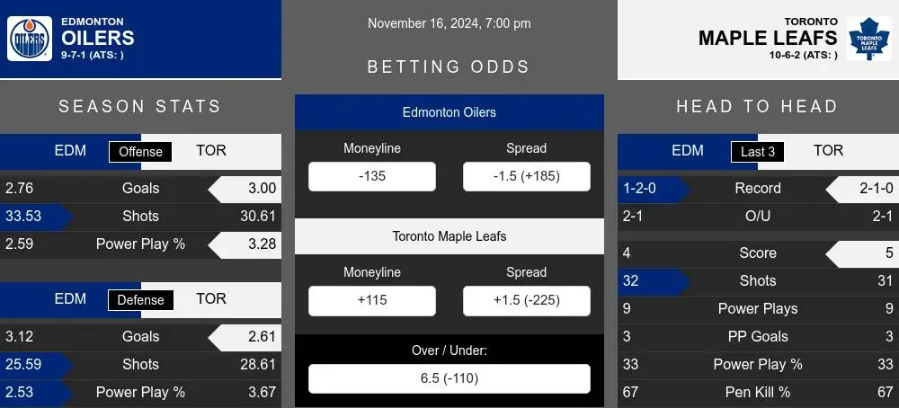 Oilers vs Maple Leafs prediction infographic 