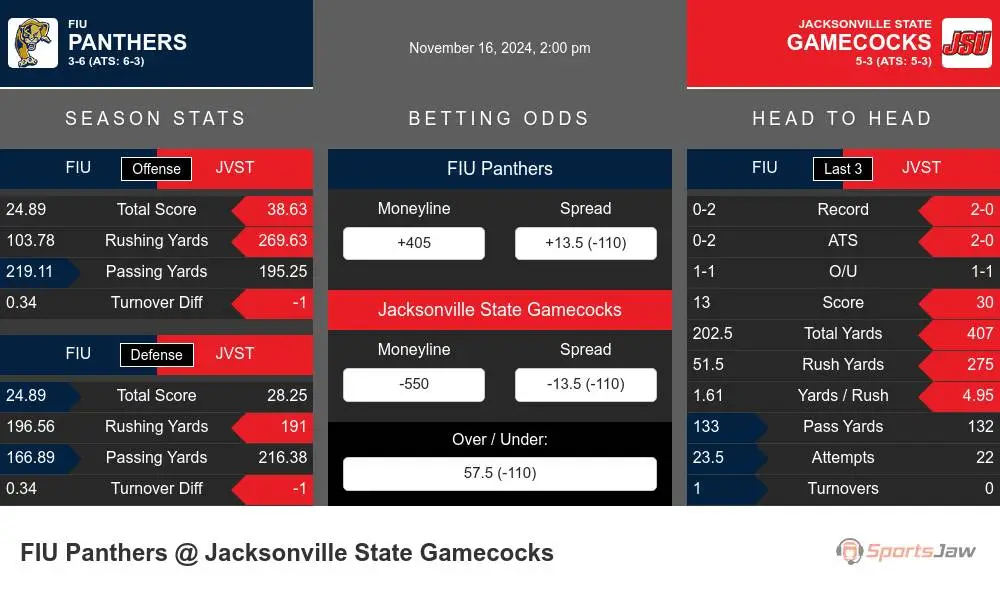 Panthers vs Gamecocks prediction infographic 