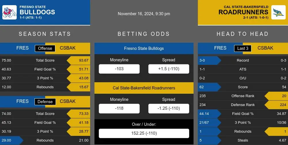 Bulldogs vs Roadrunners prediction infographic 