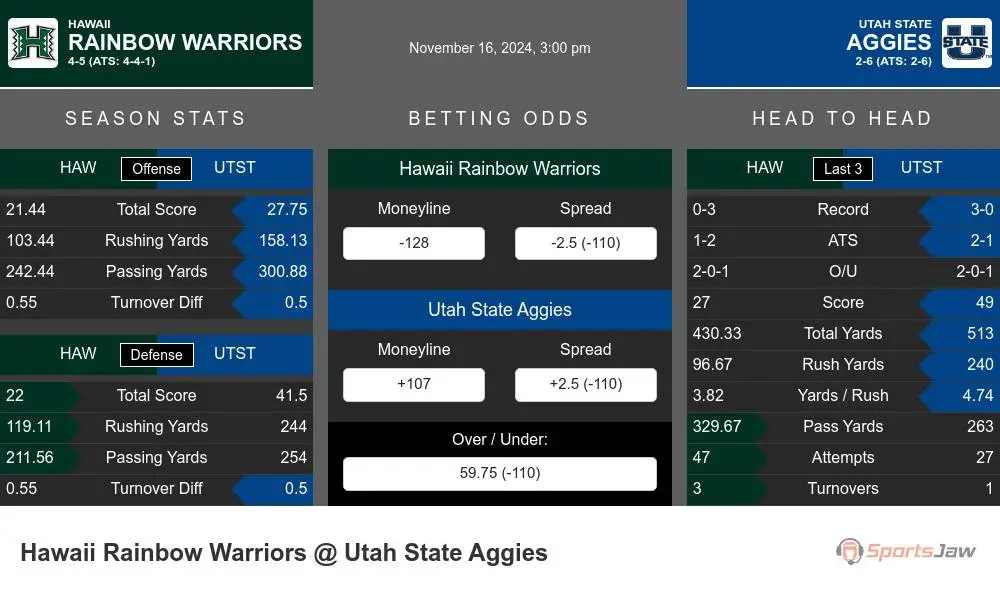 Rainbow Warriors vs Aggies prediction infographic 