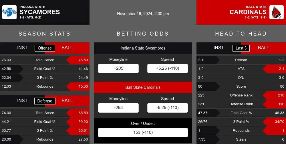 Sycamores vs Cardinals prediction infographic 