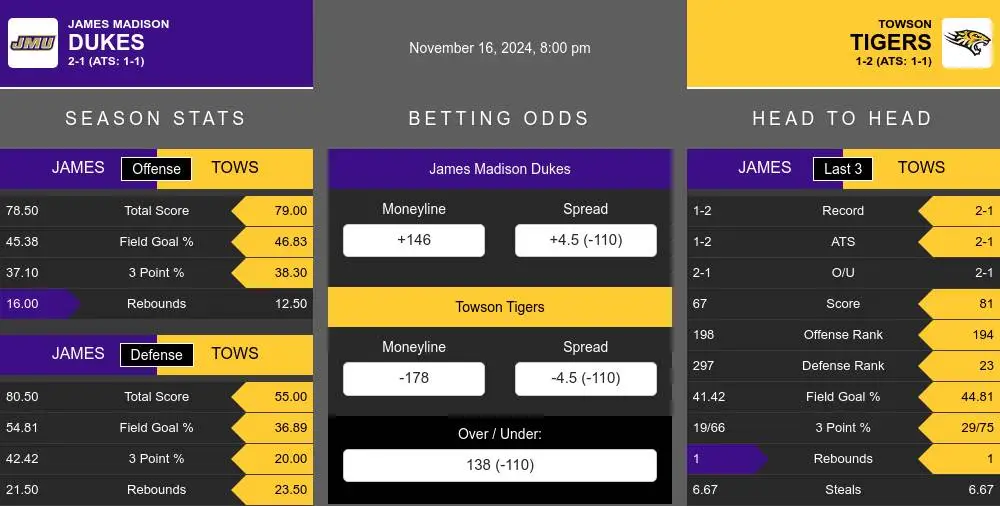 Dukes vs Tigers prediction infographic 