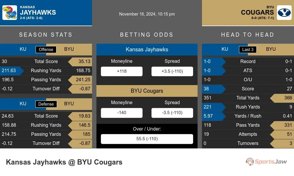 Jayhawks vs Cougars prediction infographic 