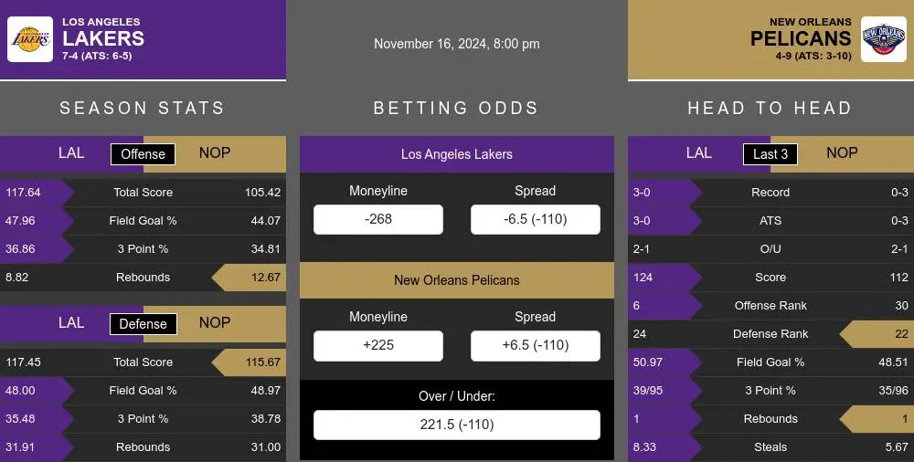 Lakers vs Pelicans prediction infographic 