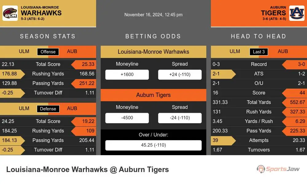 Warhawks vs Tigers prediction infographic 