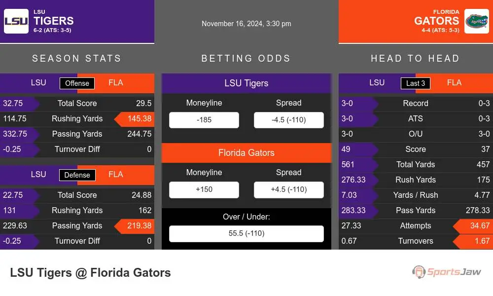 Tigers vs Gators prediction infographic 