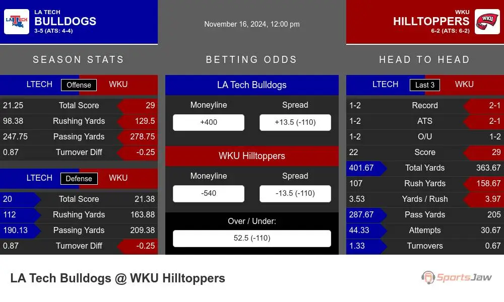 Bulldogs vs Hilltoppers prediction infographic 