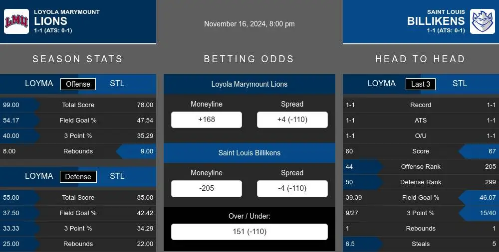 Lions vs Billikens prediction infographic 