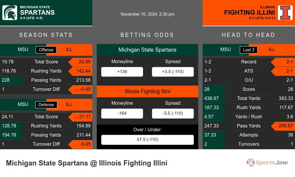 Spartans vs Fighting Illini prediction infographic 