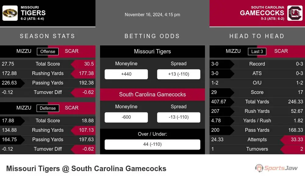 Tigers vs Gamecocks prediction infographic 