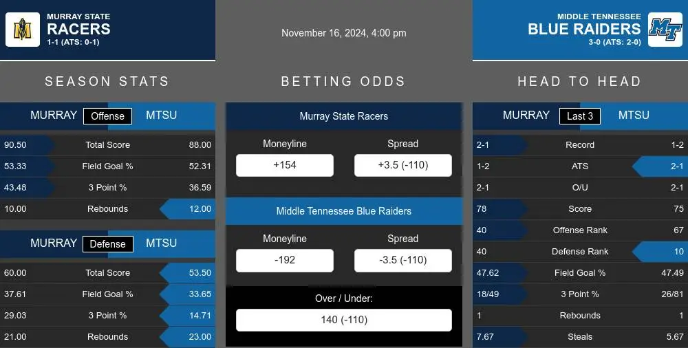 Racers vs Blue Raiders prediction infographic 