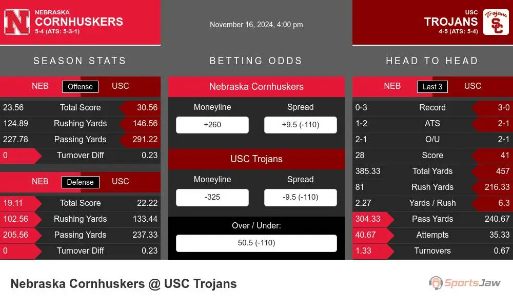 Cornhuskers vs Trojans prediction infographic 