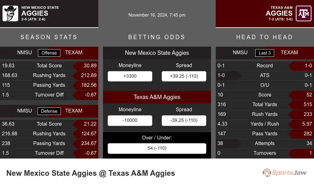 Aggies vs Aggies prediction infographic 