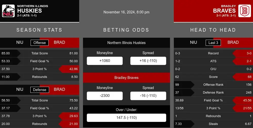 Huskies vs Braves prediction infographic 