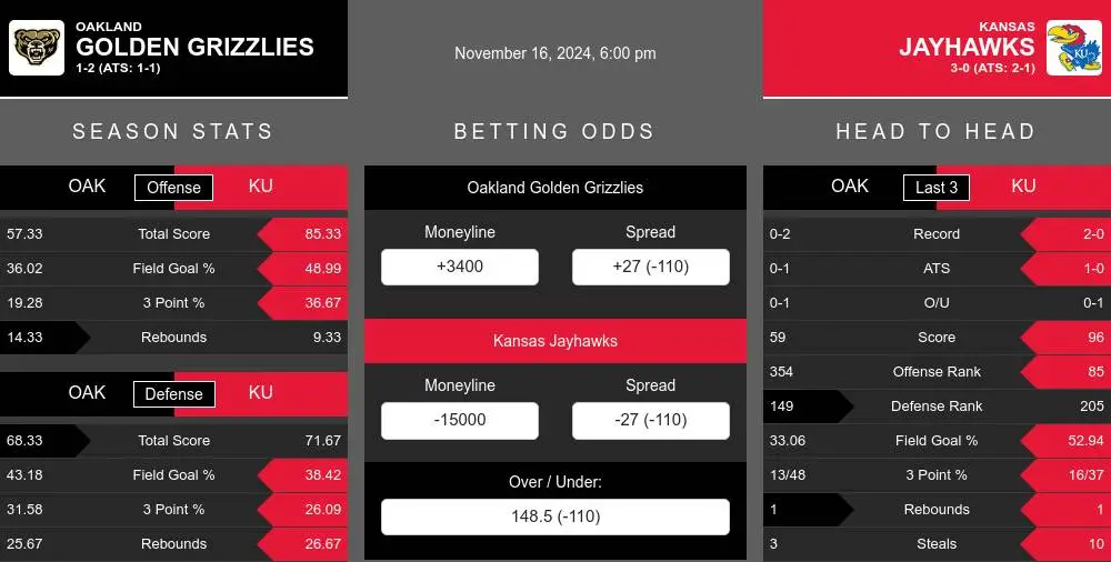 Golden Grizzlies vs Jayhawks prediction infographic 