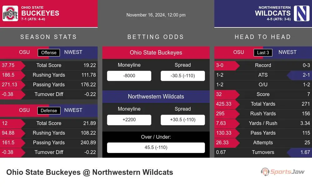 Buckeyes vs Wildcats prediction infographic 