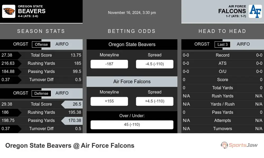 Beavers vs Falcons prediction infographic 