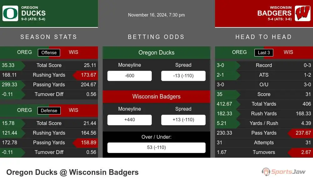 Ducks vs Badgers prediction infographic 