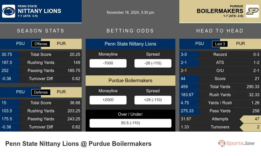 Nittany Lions vs Boilermakers prediction infographic 