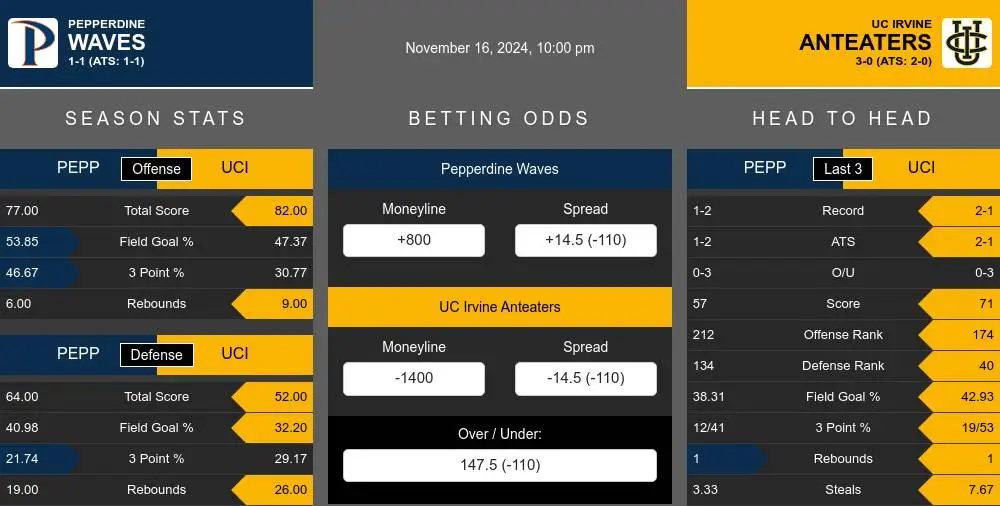 Waves vs Anteaters prediction infographic 