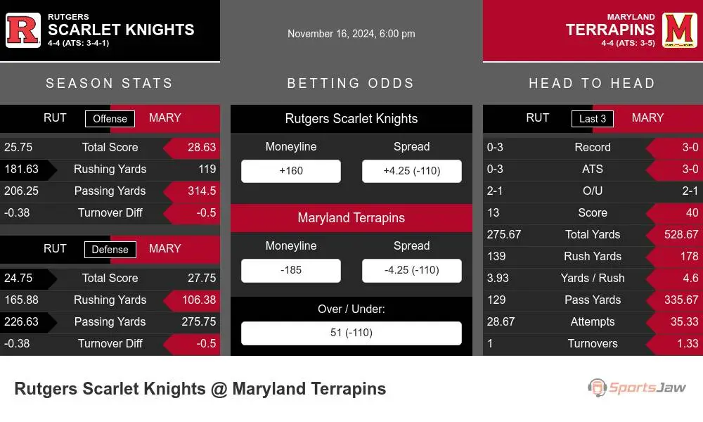 Scarlet Knights vs Terrapins prediction infographic 