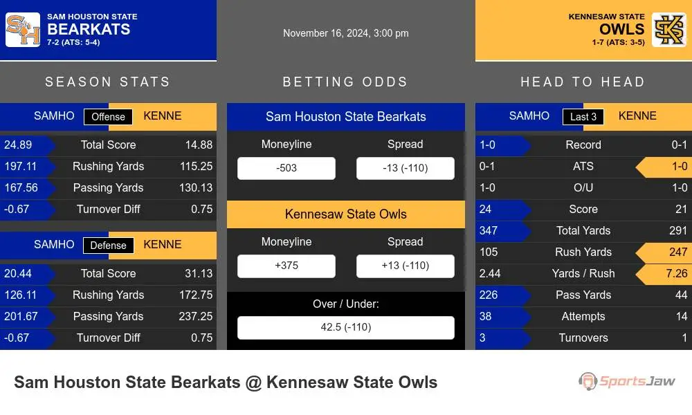 Bearkats vs Owls prediction infographic 