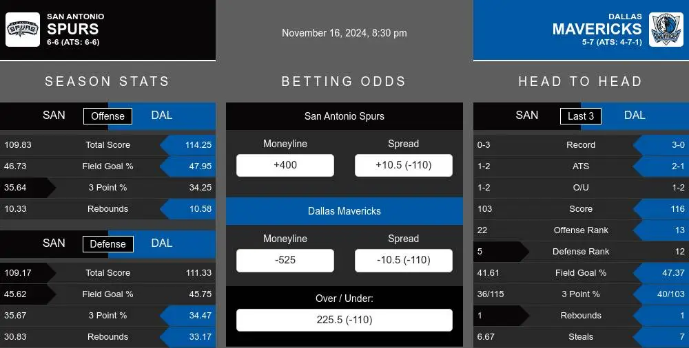 Spurs vs Mavericks prediction infographic 