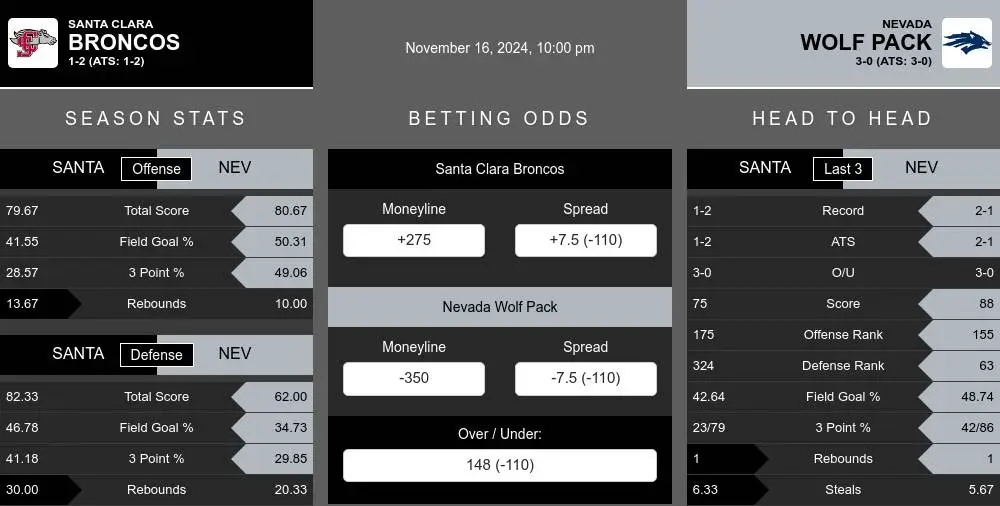 Broncos vs Wolf Pack prediction infographic 