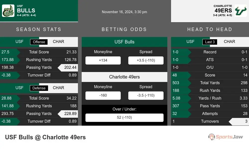 Bulls vs 49ers prediction infographic 