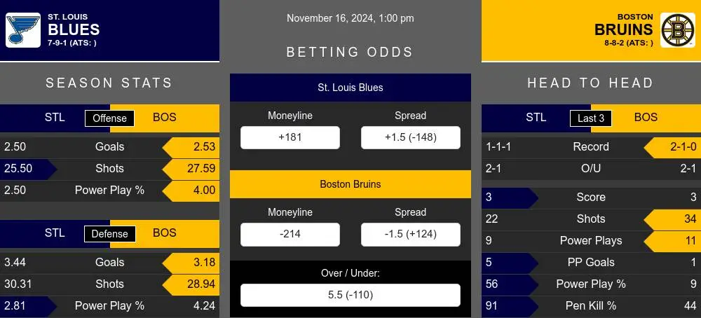 Blues vs Bruins prediction infographic 