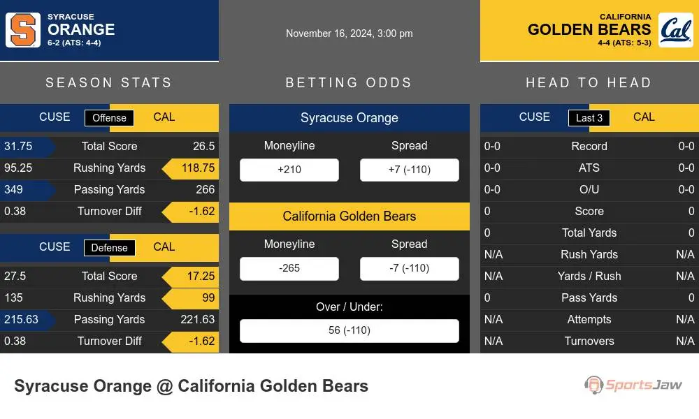 Orange vs Golden Bears prediction infographic 