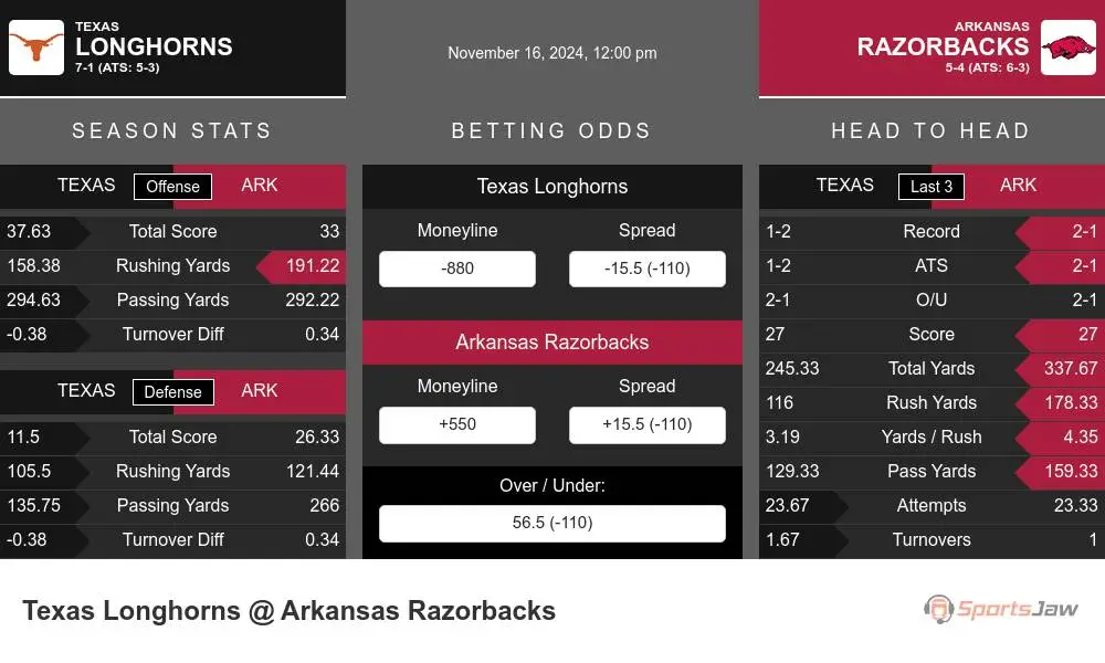 Longhorns vs Razorbacks prediction infographic 