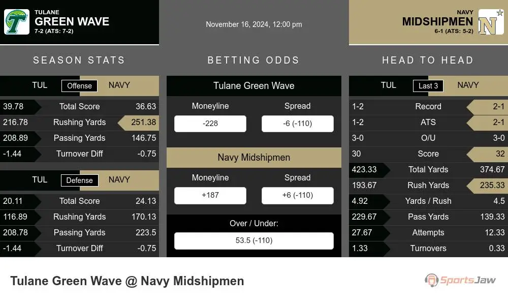 Green Wave vs Midshipmen prediction infographic 