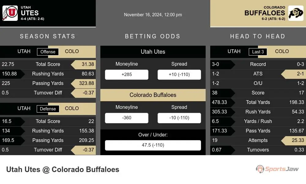 Utes vs Buffaloes prediction infographic 