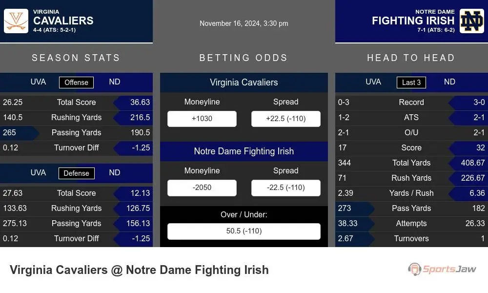 Cavaliers vs Fighting Irish prediction infographic 