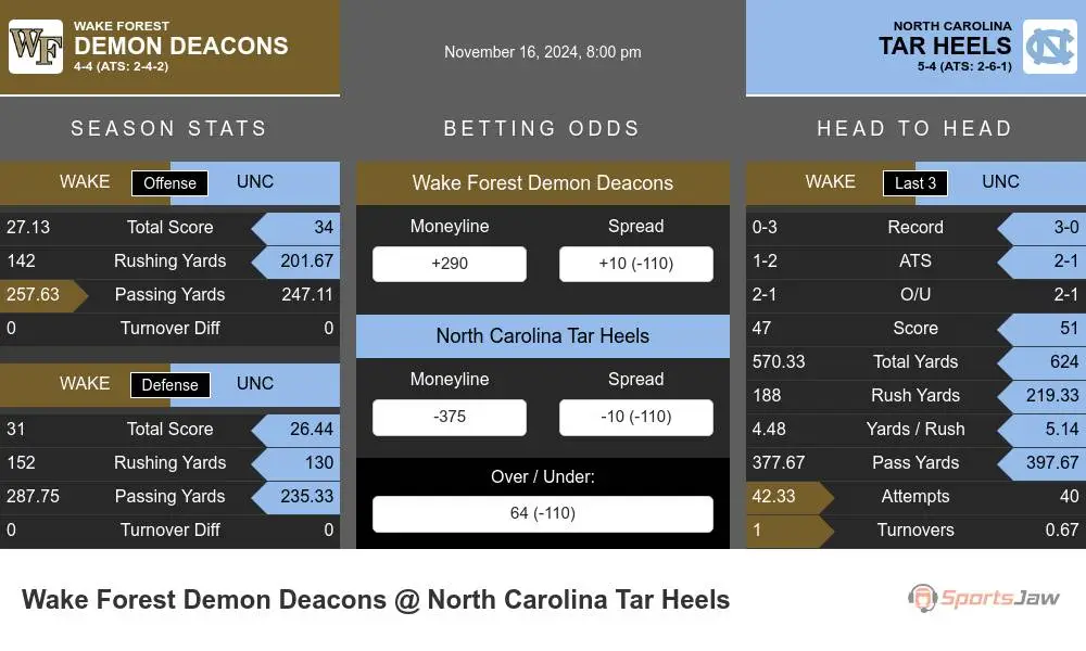 Demon Deacons vs Tar Heels prediction infographic 